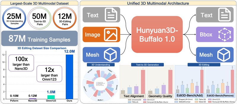 Hunyuan3D-Buffalo 1.0: A Unified Multimodal Model for Scalable 3D Generation, Understanding, and Editing